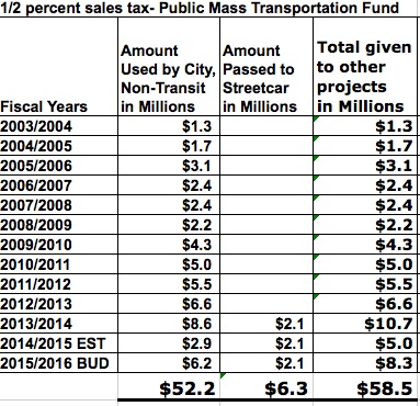 These numbers do not include the 2% Administrative fee or TIF